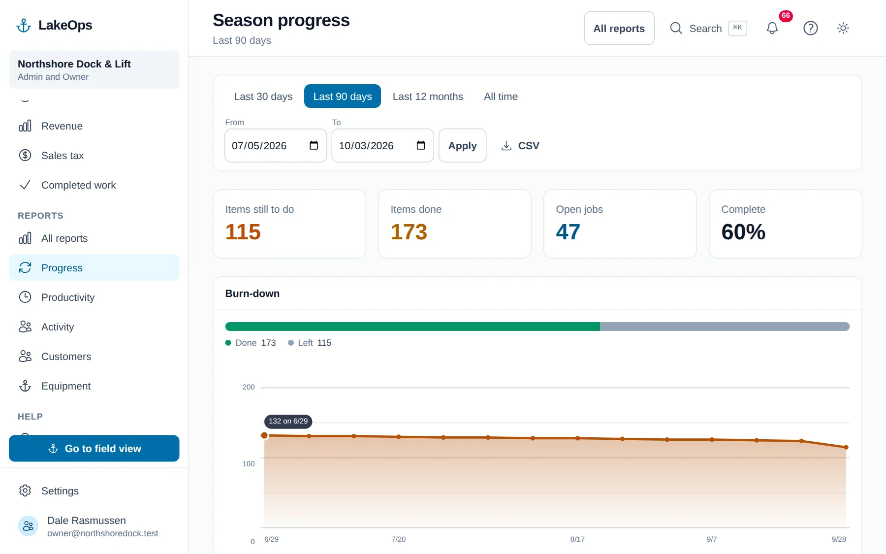 The season progress report: items still to do, items done, open jobs and percent complete, over a burn-down of what is left across the season