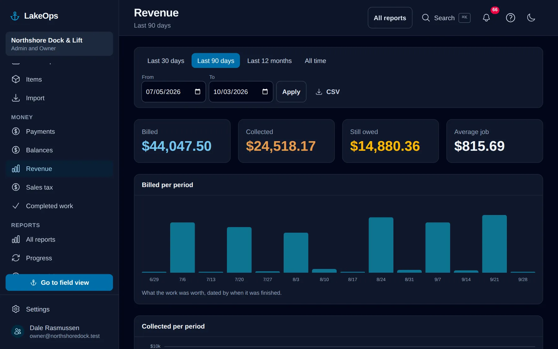 The LakeOps revenue report: billed and collected totals, work billed per period, a breakdown by service and payment method, best customers, and a list of jobs with a balance outstanding